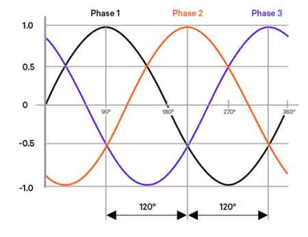 What is Three Phase Electricity