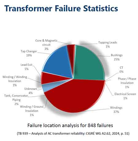 Transformer Condition Monitoring