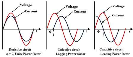 What Is Unity Power Factor - Voltage And Current Alignment