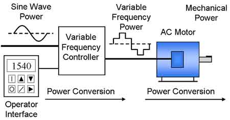 VFD Variable Frequency Drive