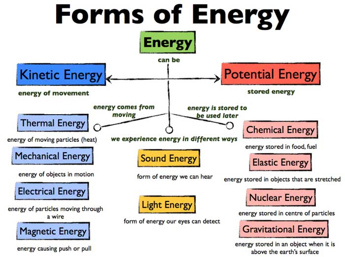 What Is Energy Explained