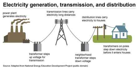 What is Grid in Power System 