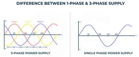 What is Single Phase Power?