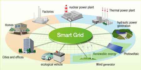 cost of different storage systems for smart grids