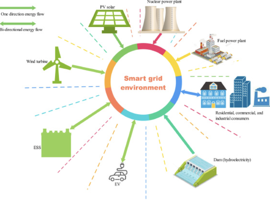Smart Grid Evolution