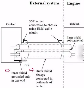 Cable Shield Grounding Techniques Training Course