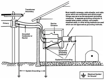 Grounding and Bonding Training  for electrical power systems 