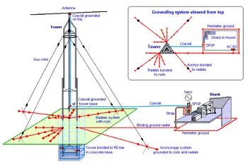 Electrical Grounding For Telecommunications Systems Training