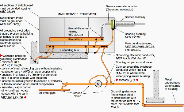 Electrical Grounding Definition - The Electricity Forum