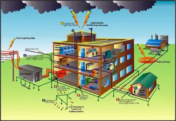 Lightning Protection Systems Course