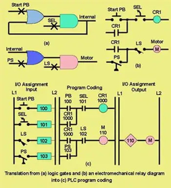 PLC Training Advanced Course