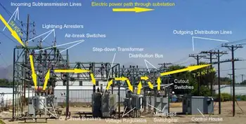 Substation Design Training