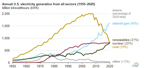 2020 us renewables graph