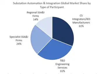 substation pie chart