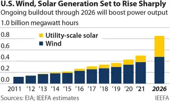 EIA graph