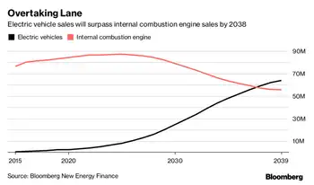 EV growth in Europe