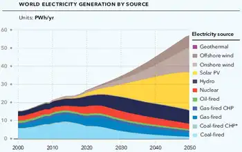 global power demand chart