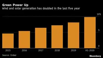 wind solar record