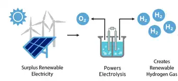 hydrogen electricity