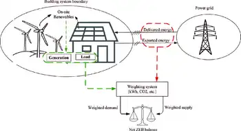 net zero power grid