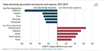 pennsylvania electricity exports chart