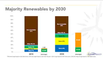 renewables 2030 graph