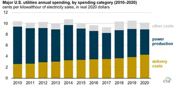 major utilities in the United States