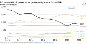 us electricity generation graph 2021