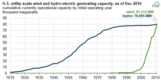 U.S. wind generation